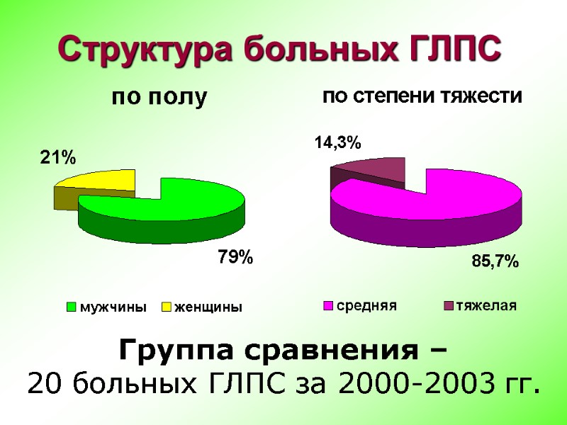 Структура больных ГЛПС Группа сравнения –  20 больных ГЛПС за 2000-2003 гг.